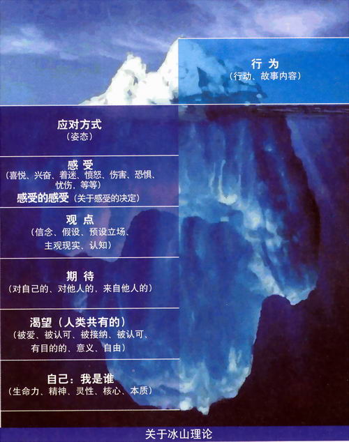 冰山理论